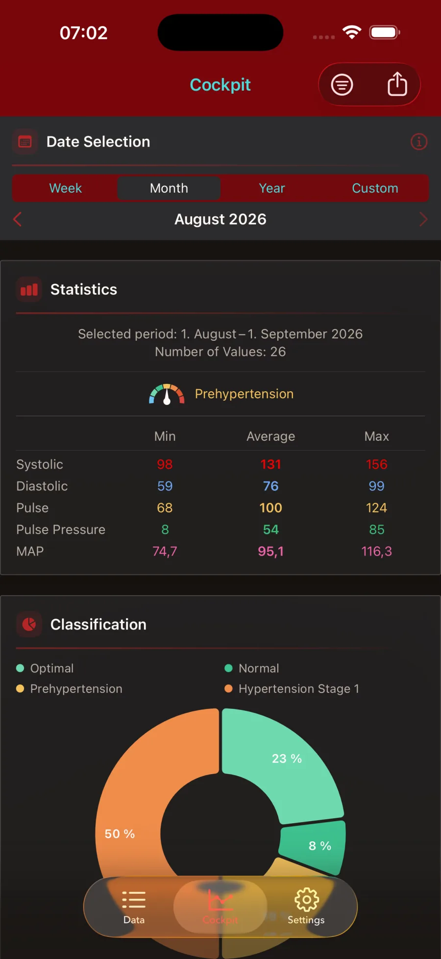 Cockpit statistics card with min, average and max values and the WHO classification donut.