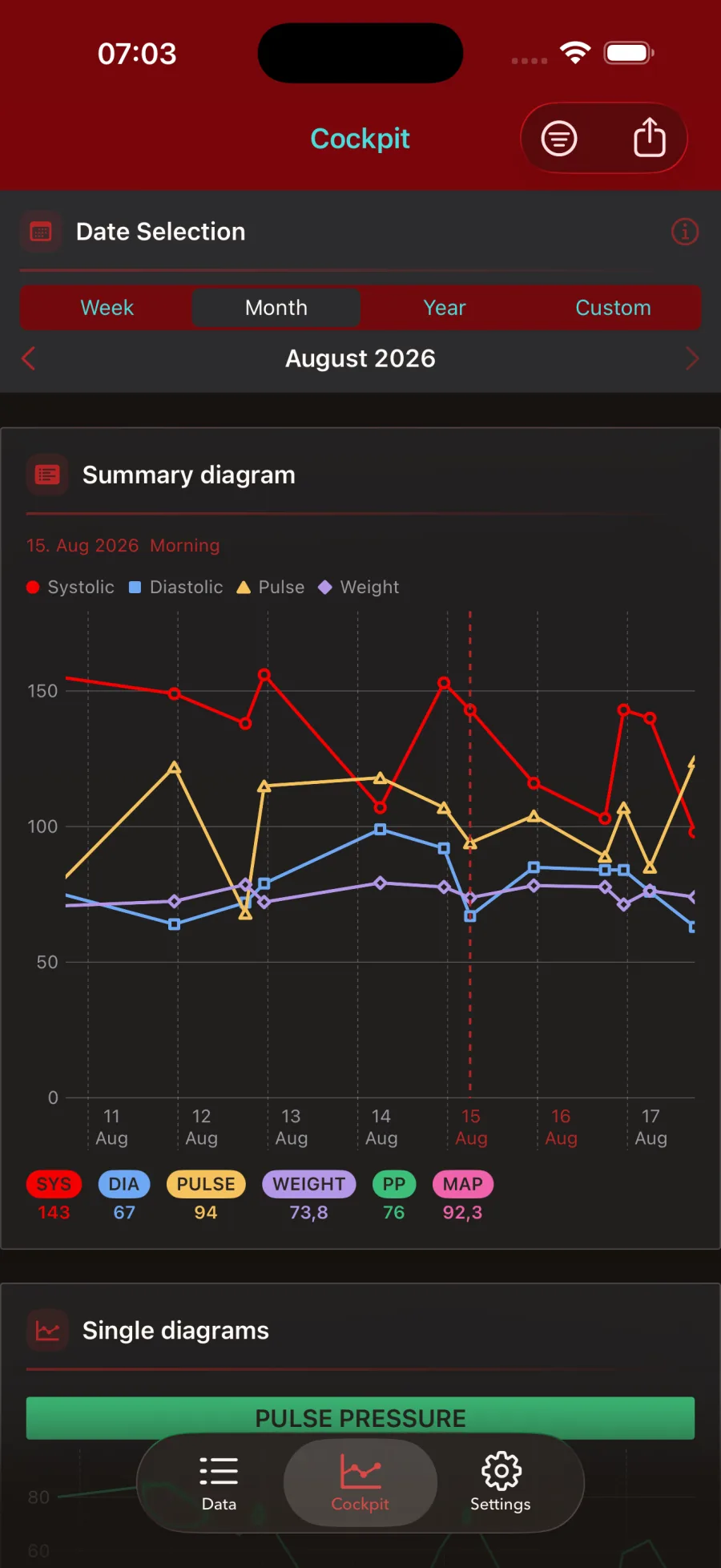 The Summary diagram overlaying systolic, diastolic, pulse and weight.