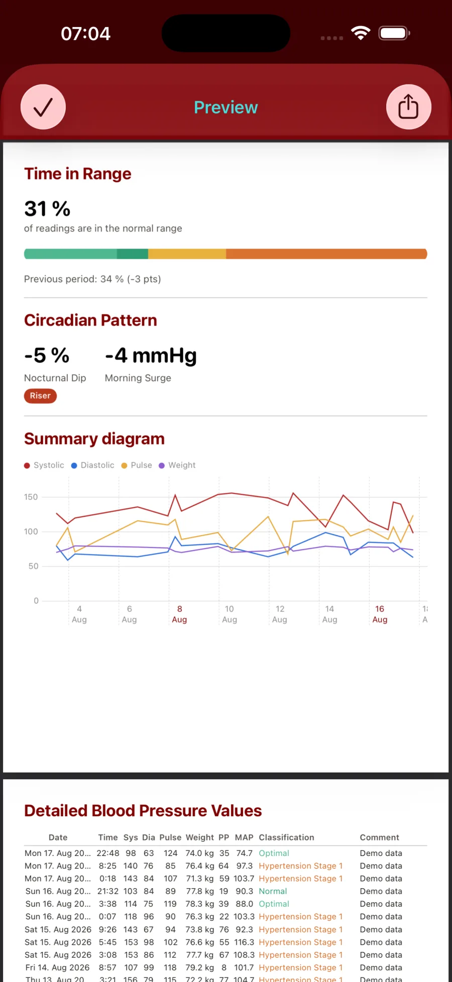 A later page of the PDF report: Time in Range, Circadian Pattern, the summary line chart and the detailed table of every reading.